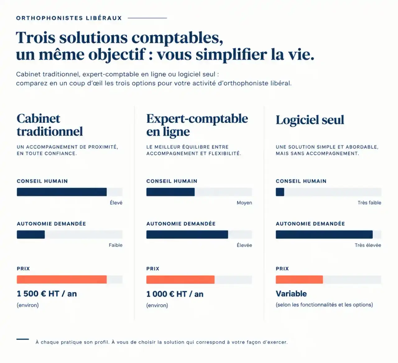 Comparatif des prix et du niveau de conseil entre cabinet traditionnel, expert comptable orthophoniste en ligne et logiciel de comptabilité