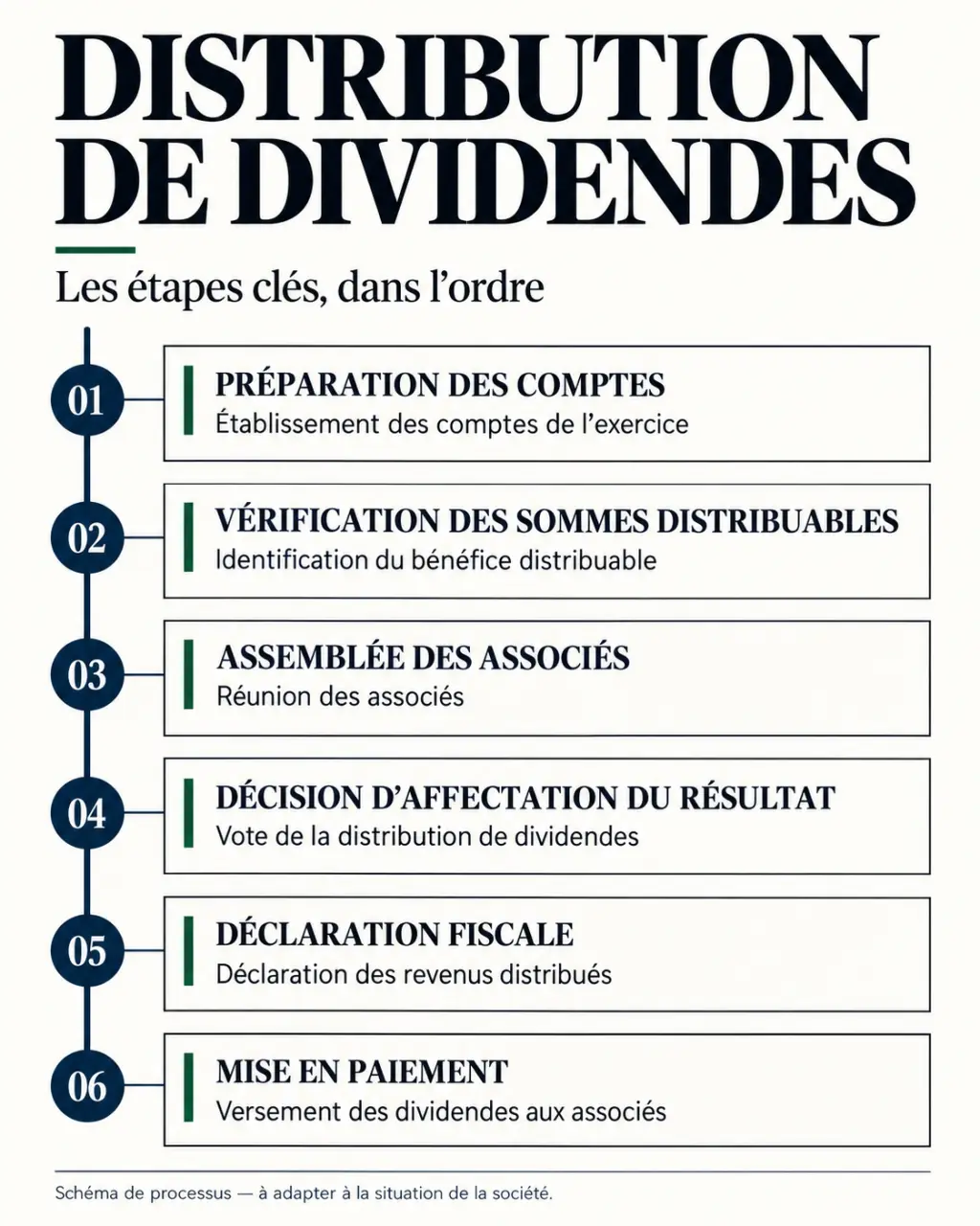 Distribution de dividendes : étapes de la décision des associés jusqu'au paiement